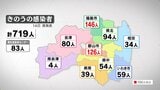 新型コロナ719人感染 3日連続前週同曜日上回る(14日発表) | 福島のニュース│TUF