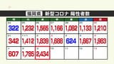 新型コロナ陽性（９日）福岡県２４３４人～２０００人超は９月２３日以来　|　福岡のニュース｜RKB NEWS｜RKB毎日放送