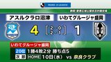 いわてグルージャ盛岡が連勝逃す アスルクラロ沼津に1対4 サッカーJ3|TBS NEWS DIG