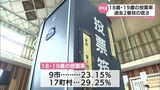 参院選 宮崎県内の18歳・19歳投票率は26.37%|TBS NEWS DIG