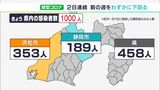 【新型コロナ】静岡県内1000人感染　2日連続で前週同曜日下回る　病床使用率は県東部は40%超え（11/21）|TBS NEWS DIG