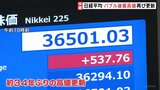 日経平均が一時3万6500円台 500円超値上がり バブル後最高値を更新|TBS NEWS DIG