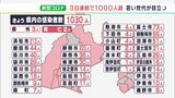 【新型コロナ】県内で新たに1030人感染 4日連続で1000人超え(静岡県) | 静岡のニュース | SBSNEWS | 静岡放送