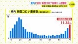 新型コロナ感染者数が前週の1.3倍に 県内に初の「新型コロナ医療ひっ迫警報」患者が増加 感染防止を呼びかけ 広島|TBS NEWS DIG