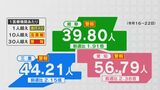 東海3県に「インフルエンザ警報」愛知・岐阜は26日に発表 愛知では9週連続患者増加|TBS NEWS DIG
