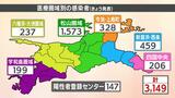 新型コロナ 愛媛県内で新たに3149人感染6人死亡 8月24日以来の3000人超え | 愛媛のニュース - Nスタえひめ|あいテレビは6チャンネル