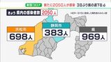 【詳報　新型コロナ】静岡県内で2050人感染 3日ぶりに前週同曜日下回る 病床使用率は静岡県全体40.3%（11/24）|TBS NEWS DIG