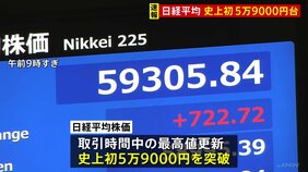【速報】日経平均株価 一時700円超の上昇 史上初の5万9000円を突破|TBS NEWS DIG