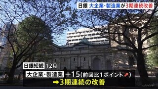 大企業・製造業の業況判断指数 3期連続の改善　日銀12月短観| TBS CROSS DIG with Bloomberg