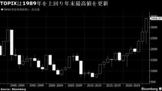 TOPIXが36年ぶりに年末最高値を更新、26年は対日経平均で優位の見方| TBS CROSS DIG with Bloomberg