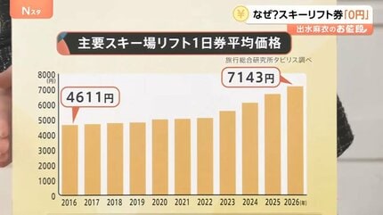 スキー人口減少への挑戦、猪苗代の「0円戦略」と安比高原の「3.3万円
