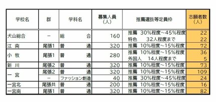 愛知県公立高校入試 2026】出願状況 推薦・特色選抜などの倍率 普通科