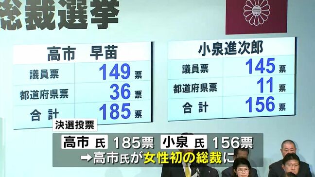 自民党新総裁に高市氏　鹿児島県連党員票トップは小泉氏|TBS NEWS DIG