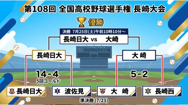 【高校野球長崎大会】決勝は長崎日大 VS 大崎　波佐見と長崎西は準決勝で涙のむ【トーナメント表】|TBS NEWS DIG
