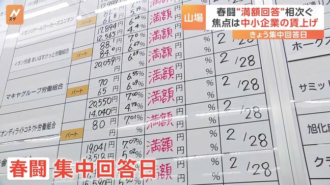 春闘　大企業は“満額回答”相次ぐ　集中回答日のきょう（12日） 焦点は中小企業の賃上げ|TBS NEWS DIG