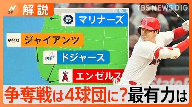 大谷選手 争奪戦は4球団に絞られたか？記者58人による移籍先予想、最有力はドジャース？【Nスタ解説】|TBS NEWS DIG
