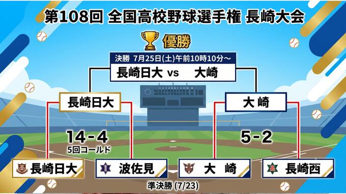 【高校野球長崎大会】決勝は長崎日大 VS 大崎　波佐見と長崎西は準決勝で涙のむ【トーナメント表】|TBS NEWS DIG