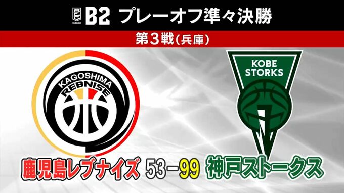 鹿児島レブナイズ・プレーオフ第3戦　結果は？|TBS NEWS DIG