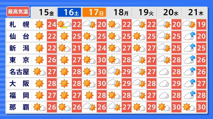 【10年に1度レベル】20日頃～著しい高温か　東京、名古屋、大阪でも30度予想　気象庁「高温に関する早期天候情報」【東北、関東甲信、北陸、東海、近畿、中国、四国、九州北部、九州南部・奄美、沖縄】|TBS NEWS DIG