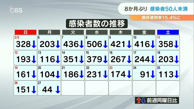 新型コロナ 大分県内の新規感染者数は44人 8か月ぶりに50人下回る　|　大分のニュース｜OBS NEWS｜大分放送
