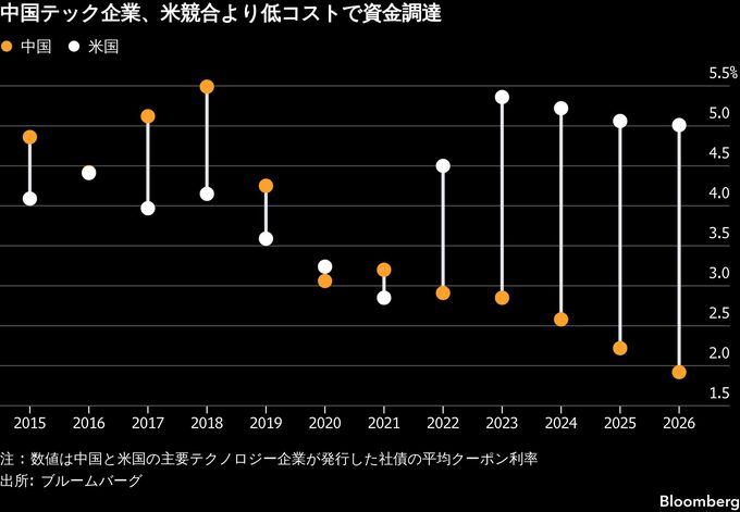 中国のAI超大国化、トランプ氏に対抗策乏しく－レアアース報復足かせ