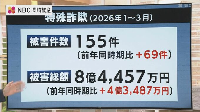 3月までに被害8.4億円　過去最悪の2025年を上回る勢い　「オレオレ」「警察かたり」「投資・ロマンス」詐欺に注意【長崎県】|TBS NEWS DIG
