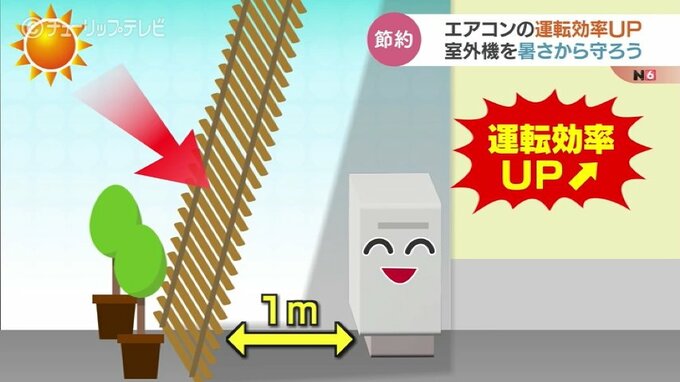 “室外機に日陰” でエアコン電気代節約…猛暑だからこそ運転効率アップ…窓の外の周辺温度 下げるのだ！　|　富山のニュース｜天気・防災｜チューリップテレビ