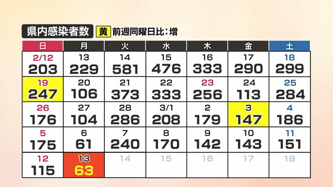 【速報】新型コロナ　山口県内の感染者数63人、4人死亡(13日)　|　山口のニュース・天気・防災｜tys NEWS｜ｔｙｓテレビ山口