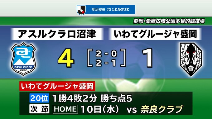 いわてグルージャ盛岡が連勝逃す　アスルクラロ沼津に1対4　サッカーJ3|TBS NEWS DIG