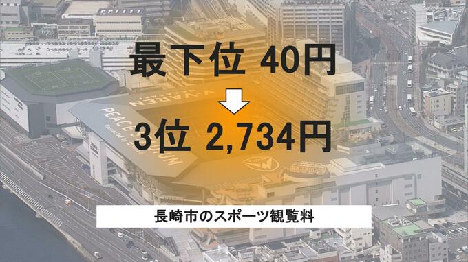 3年前「40円で全国最下位」の長崎市 スポーツ観戦支出で広島や仙台を上回り全国3位　長崎スタジアムシティ開業で市民の消費が変化|TBS NEWS DIG