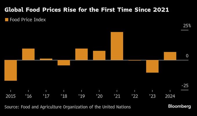 食料品価格、2025年は高騰か－米新政権の通商政策がリスク