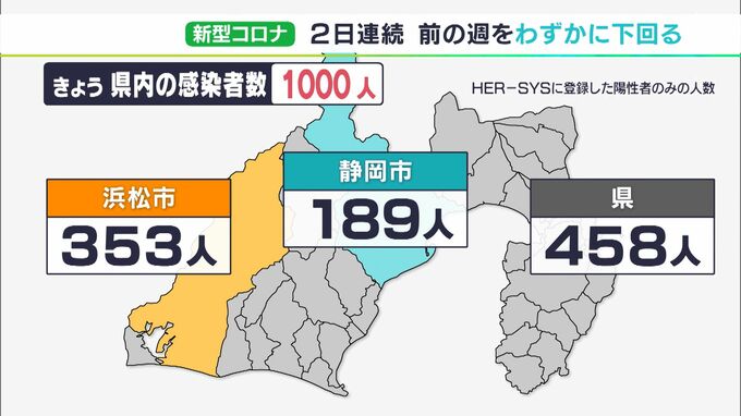 【新型コロナ】静岡県内1000人感染　2日連続で前週同曜日下回る　病床使用率は県東部は40%超え（11/21）|TBS NEWS DIG