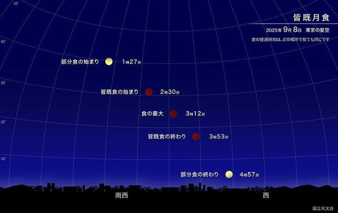 【皆既月食2025】全国で見られるのは約3年ぶり　深夜から未明にかけて　赤銅色に輝く月を楽しめる　長野県内は晴れ間の出るところ多くチャンスがありそう　|　SBC NEWS | 長野のニュース | SBC信越放送