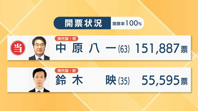 【新潟市長選挙】中原八一氏が約15万2000票獲得で2回目の当選　|　新潟のニュース・天気｜BSN NEWS｜BSN新潟放送