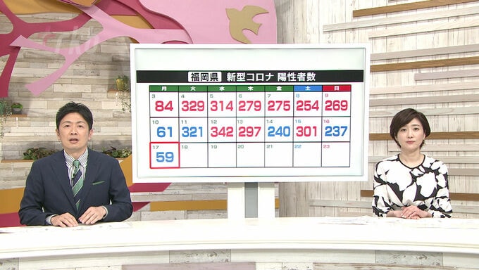 【新型コロナ感染者数１７日発表】福岡は５９人、佐賀は１０人が陽性　|　福岡のニュース｜RKB NEWS｜RKB毎日放送