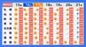 【10年に1度レベル】20日頃～著しい高温か　東京、名古屋、大阪でも30度予想　気象庁「高温に関する早期天候情報」【東北、関東甲信、北陸、東海、近畿、中国、四国、九州北部、九州南部・奄美、沖縄】　|　愛媛のニュース - Nスタえひめ｜あいテレビは6チャンネル