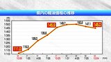 「トラック1台で月20万円以上の負担増」 原油価格高止まりで燃料費が経営圧迫 トラック業界が支援要望|TBS NEWS DIG