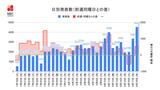 【長崎】最多更新 4,529人が新型コロナ陽性 死者6人 4つの医療機関で新規クラスター | 長崎のニュース | 天気 | NBC長崎放送
