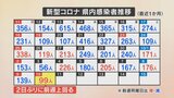 新型コロナ 新たに99人の感染発表 先週の月曜日より43人増 山梨県 | 山梨のニュース | UTYテレビ山梨