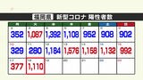 【新型コロナ】福岡で１１１０人が陽性　佐賀県は２７７人　|　福岡のニュース｜RKB NEWS｜RKB毎日放送