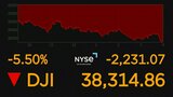 NY株価 終値2200ドル超安 2日続けて大幅下落|TBS NEWS DIG