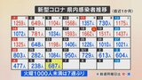 新型コロナ 新たに687人感染確認 前の週の火曜日より400人近く減少 14日連続で前の週の同じ曜日を下回る | 山梨のニュース | UTYテレビ山梨