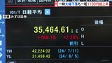 乱高下を繰り返す日経平均株価　一時大幅下落も一転 1100円超上昇　市場関係者「しばらく荒い値動き」|TBS NEWS DIG