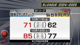 仙台89ERS 島根に連敗 開幕4連敗に|TBS NEWS DIG