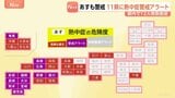 今年最多12県に「熱中症警戒アラート」 都内では午後3時までに12人が熱中症の疑いで救急搬送　あす（13日）11県に「熱中症警戒アラート」発表　警戒呼びかけ|TBS NEWS DIG