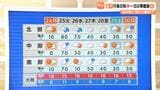 【近畿の天気】３連休最終日の２４日（月）もお出かけ日和！日ざしの有効活用を　連休明けは“雨のち黄砂”か？|TBS NEWS DIG