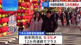 1月の中国・消費者物価指数は前年同月比＋0.5％、12か月連続プラス　一方、自動車－4.1％・燃料価格値下がりなど「デフレ懸念」くすぶる|TBS NEWS DIG