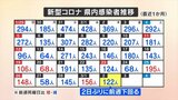 2日の新型コロナ感染者数 2日ぶりに前週下回る 一方インフルエンザは流行期続く 山梨 | 山梨のニュース | UTYテレビ山梨
