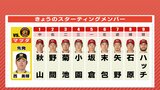 来日初勝利なるか　広島カープ 先発はハッチ　捕手･石原貴規　阪神戦（マツダスタジアム 5月23日）|TBS NEWS DIG