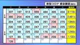 新型コロナ 139人感染確認 1人死亡 宮城　|　宮城のニュース│tbc NEWS│tbc東北放送